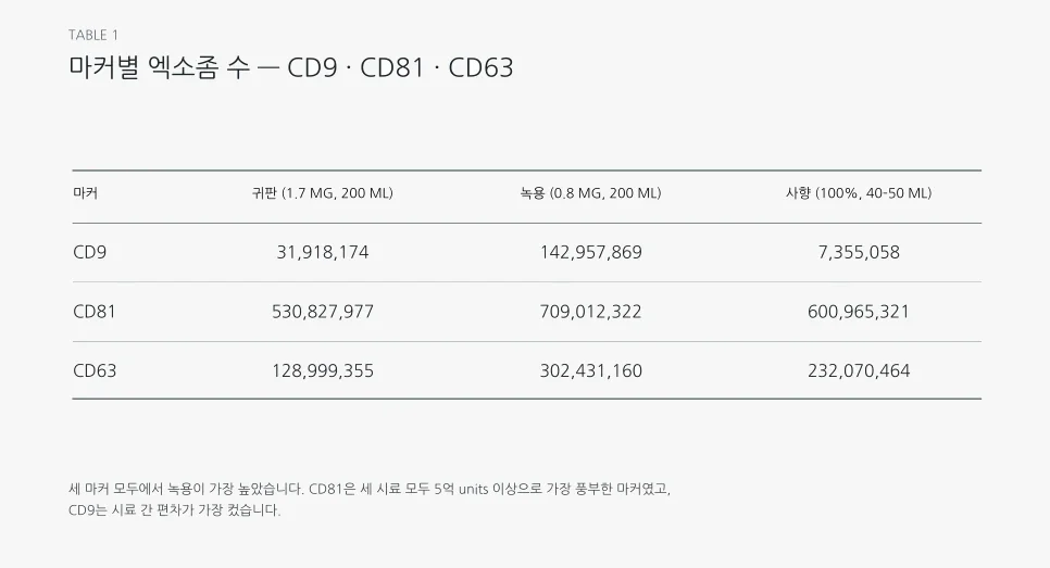 마커별 엑소좀 수 표: 녹용 CD9 142,957,869 · CD81 709,012,322 · CD63 302,431,160 / 귀판 CD9 31,918,174 · CD81 530,827,977 · CD63 128,999,355 / 사향 CD9 7,355,058 · CD81 600,965,321 · CD63 232,070,464 (units)
